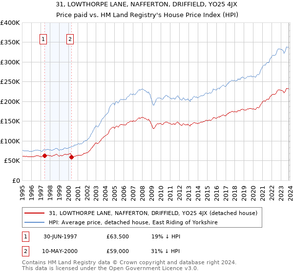 31, LOWTHORPE LANE, NAFFERTON, DRIFFIELD, YO25 4JX: Price paid vs HM Land Registry's House Price Index