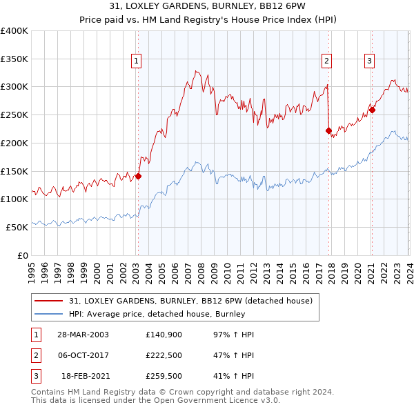 31, LOXLEY GARDENS, BURNLEY, BB12 6PW: Price paid vs HM Land Registry's House Price Index