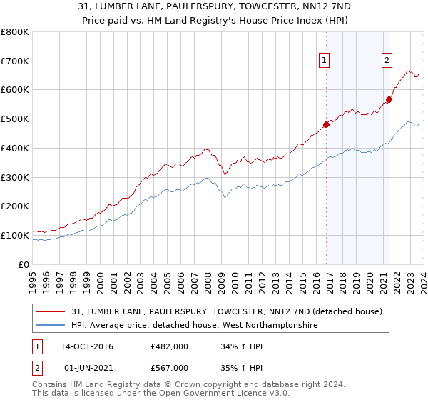 31, LUMBER LANE, PAULERSPURY, TOWCESTER, NN12 7ND: Price paid vs HM Land Registry's House Price Index