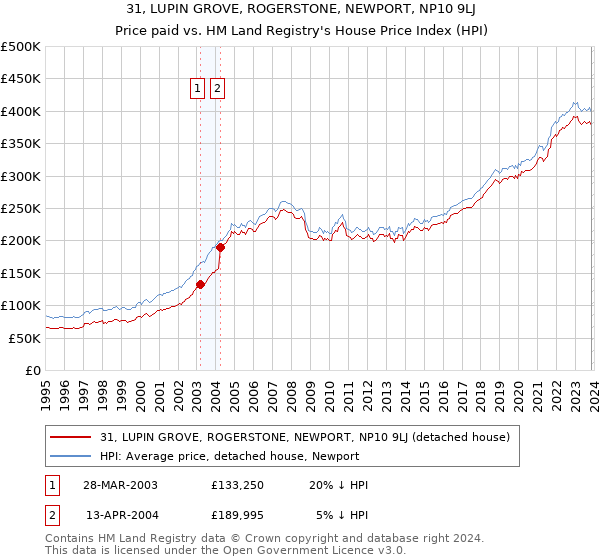 31, LUPIN GROVE, ROGERSTONE, NEWPORT, NP10 9LJ: Price paid vs HM Land Registry's House Price Index