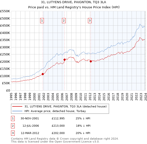 31, LUTYENS DRIVE, PAIGNTON, TQ3 3LA: Price paid vs HM Land Registry's House Price Index
