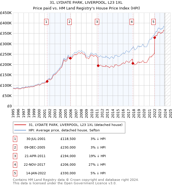 31, LYDIATE PARK, LIVERPOOL, L23 1XL: Price paid vs HM Land Registry's House Price Index