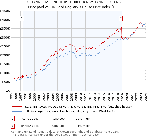 31, LYNN ROAD, INGOLDISTHORPE, KING'S LYNN, PE31 6NG: Price paid vs HM Land Registry's House Price Index
