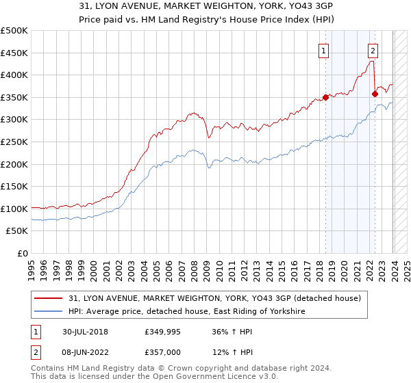 31, LYON AVENUE, MARKET WEIGHTON, YORK, YO43 3GP: Price paid vs HM Land Registry's House Price Index