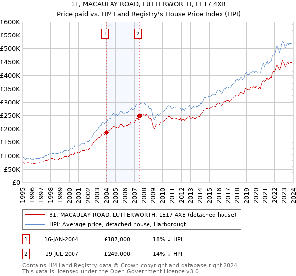 31, MACAULAY ROAD, LUTTERWORTH, LE17 4XB: Price paid vs HM Land Registry's House Price Index