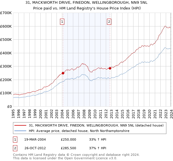 31, MACKWORTH DRIVE, FINEDON, WELLINGBOROUGH, NN9 5NL: Price paid vs HM Land Registry's House Price Index