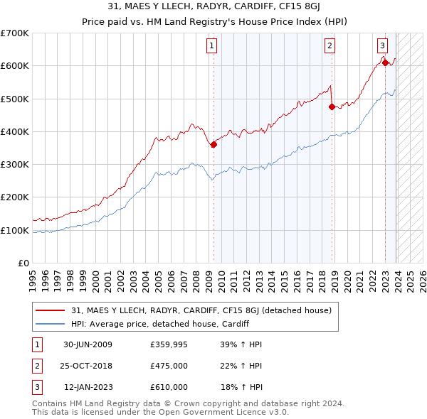 31, MAES Y LLECH, RADYR, CARDIFF, CF15 8GJ: Price paid vs HM Land Registry's House Price Index