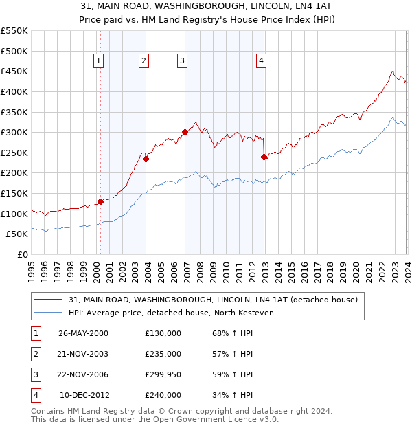 31, MAIN ROAD, WASHINGBOROUGH, LINCOLN, LN4 1AT: Price paid vs HM Land Registry's House Price Index