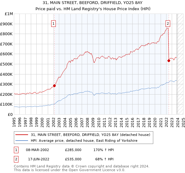 31, MAIN STREET, BEEFORD, DRIFFIELD, YO25 8AY: Price paid vs HM Land Registry's House Price Index