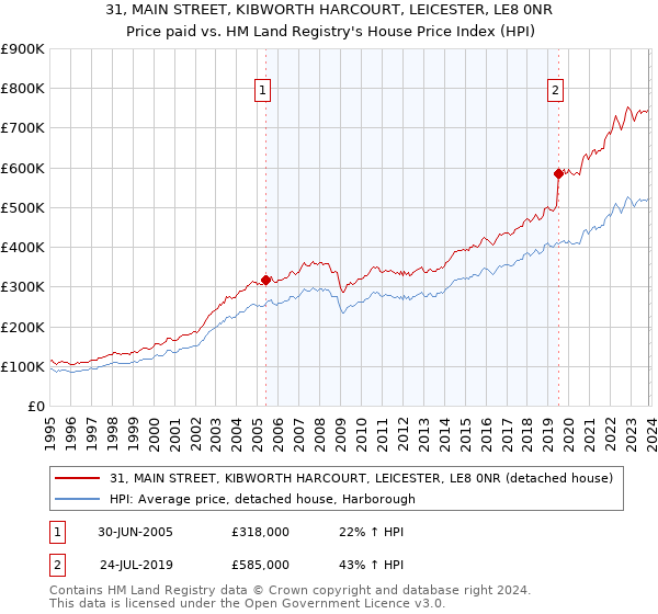 31, MAIN STREET, KIBWORTH HARCOURT, LEICESTER, LE8 0NR: Price paid vs HM Land Registry's House Price Index