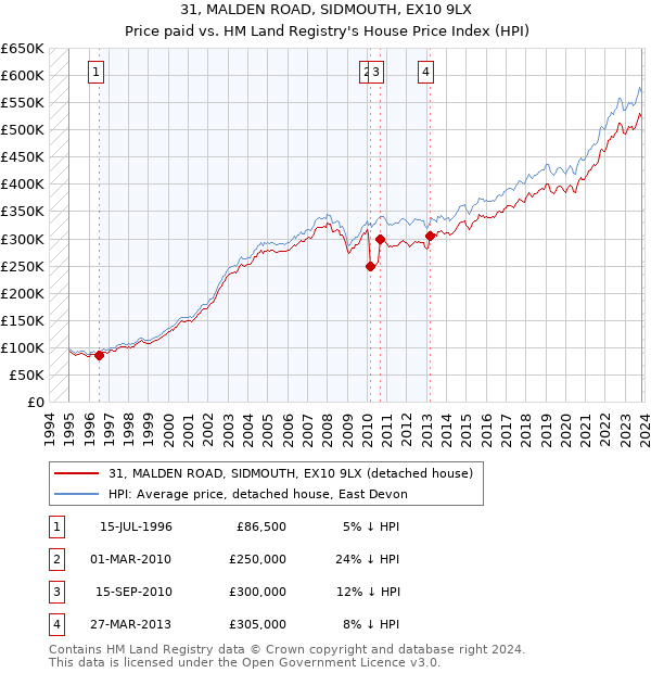 31, MALDEN ROAD, SIDMOUTH, EX10 9LX: Price paid vs HM Land Registry's House Price Index
