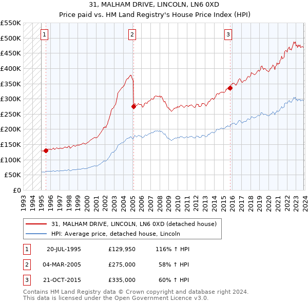 31, MALHAM DRIVE, LINCOLN, LN6 0XD: Price paid vs HM Land Registry's House Price Index