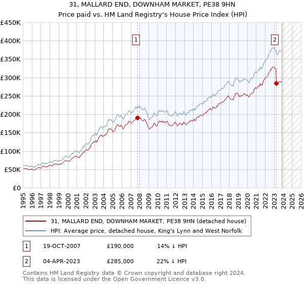 31, MALLARD END, DOWNHAM MARKET, PE38 9HN: Price paid vs HM Land Registry's House Price Index