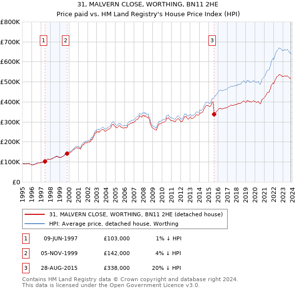 31, MALVERN CLOSE, WORTHING, BN11 2HE: Price paid vs HM Land Registry's House Price Index