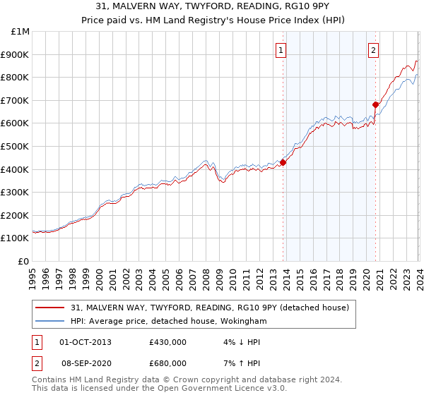 31, MALVERN WAY, TWYFORD, READING, RG10 9PY: Price paid vs HM Land Registry's House Price Index