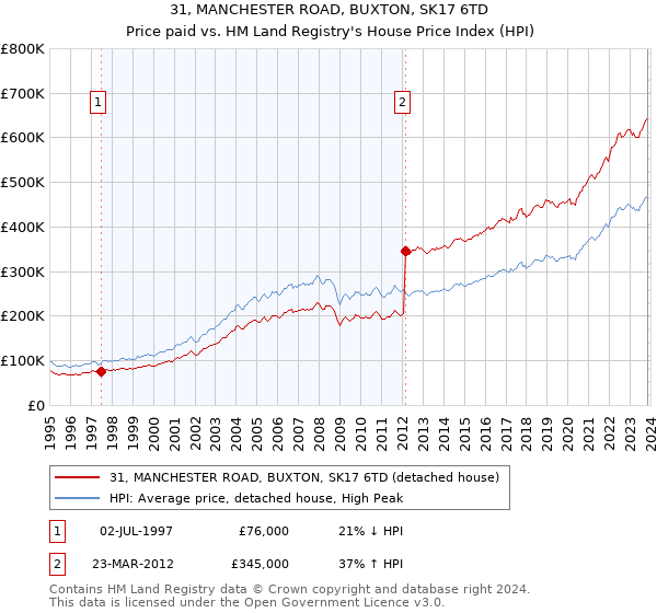 31, MANCHESTER ROAD, BUXTON, SK17 6TD: Price paid vs HM Land Registry's House Price Index