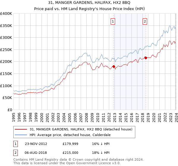 31, MANGER GARDENS, HALIFAX, HX2 8BQ: Price paid vs HM Land Registry's House Price Index