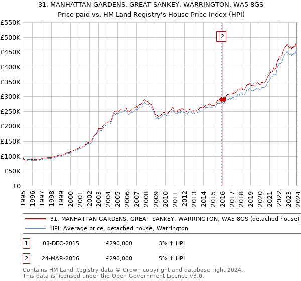 31, MANHATTAN GARDENS, GREAT SANKEY, WARRINGTON, WA5 8GS: Price paid vs HM Land Registry's House Price Index