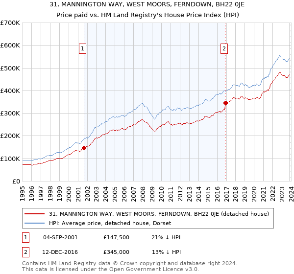 31, MANNINGTON WAY, WEST MOORS, FERNDOWN, BH22 0JE: Price paid vs HM Land Registry's House Price Index