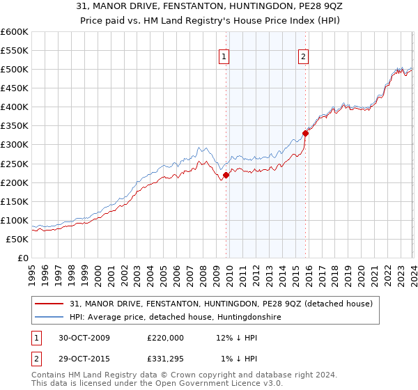 31, MANOR DRIVE, FENSTANTON, HUNTINGDON, PE28 9QZ: Price paid vs HM Land Registry's House Price Index