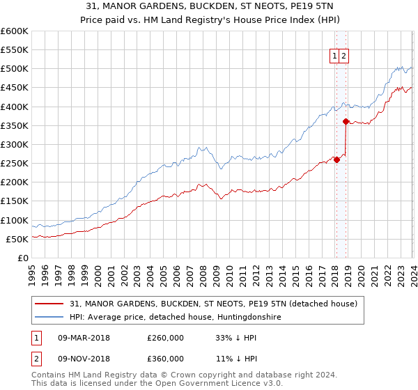 31, MANOR GARDENS, BUCKDEN, ST NEOTS, PE19 5TN: Price paid vs HM Land Registry's House Price Index