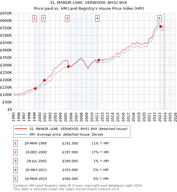 31, MANOR LANE, VERWOOD, BH31 6HX: Price paid vs HM Land Registry's House Price Index