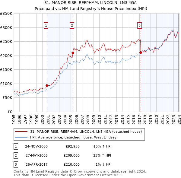 31, MANOR RISE, REEPHAM, LINCOLN, LN3 4GA: Price paid vs HM Land Registry's House Price Index