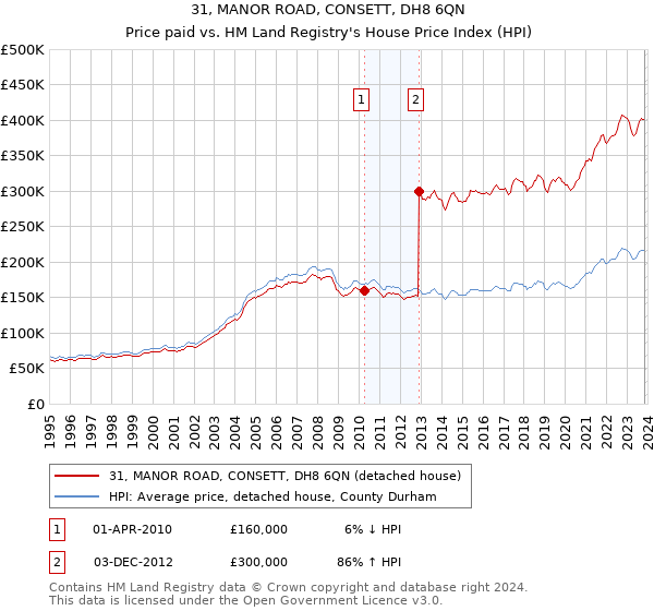 31, MANOR ROAD, CONSETT, DH8 6QN: Price paid vs HM Land Registry's House Price Index