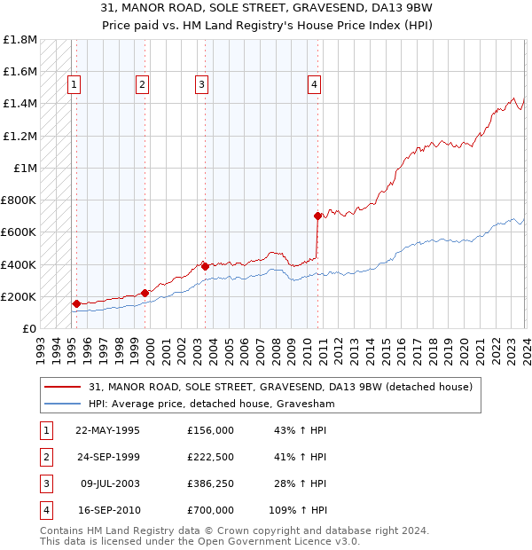 31, MANOR ROAD, SOLE STREET, GRAVESEND, DA13 9BW: Price paid vs HM Land Registry's House Price Index