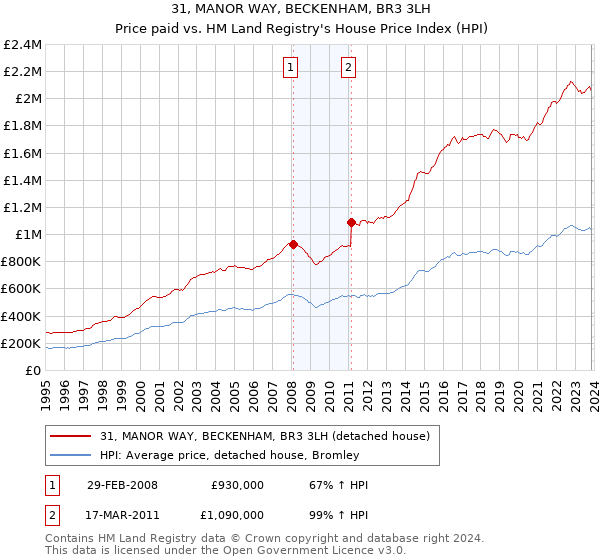 31, MANOR WAY, BECKENHAM, BR3 3LH: Price paid vs HM Land Registry's House Price Index