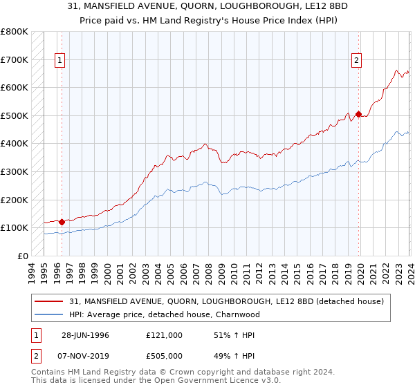 31, MANSFIELD AVENUE, QUORN, LOUGHBOROUGH, LE12 8BD: Price paid vs HM Land Registry's House Price Index