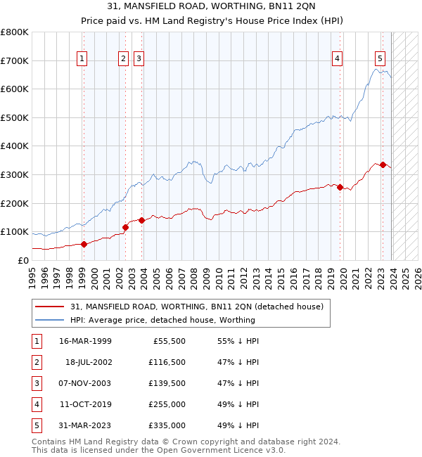 31, MANSFIELD ROAD, WORTHING, BN11 2QN: Price paid vs HM Land Registry's House Price Index