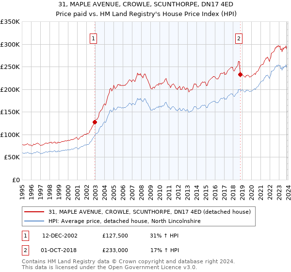 31, MAPLE AVENUE, CROWLE, SCUNTHORPE, DN17 4ED: Price paid vs HM Land Registry's House Price Index