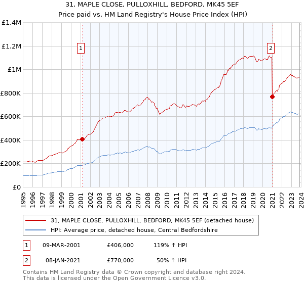 31, MAPLE CLOSE, PULLOXHILL, BEDFORD, MK45 5EF: Price paid vs HM Land Registry's House Price Index