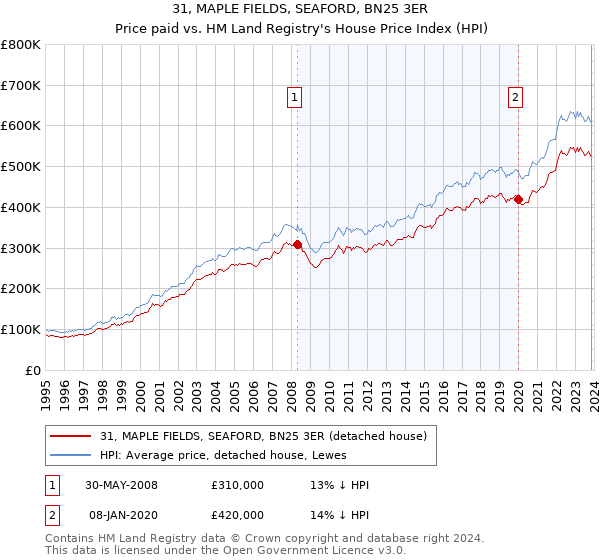 31, MAPLE FIELDS, SEAFORD, BN25 3ER: Price paid vs HM Land Registry's House Price Index