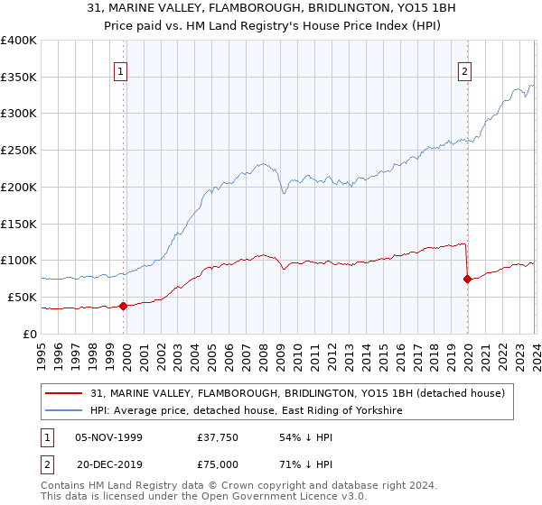 31, MARINE VALLEY, FLAMBOROUGH, BRIDLINGTON, YO15 1BH: Price paid vs HM Land Registry's House Price Index