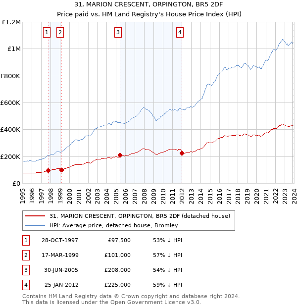 31, MARION CRESCENT, ORPINGTON, BR5 2DF: Price paid vs HM Land Registry's House Price Index