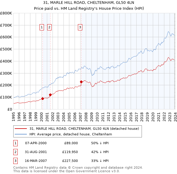 31, MARLE HILL ROAD, CHELTENHAM, GL50 4LN: Price paid vs HM Land Registry's House Price Index
