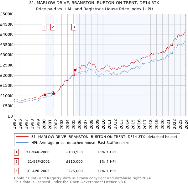 31, MARLOW DRIVE, BRANSTON, BURTON-ON-TRENT, DE14 3TX: Price paid vs HM Land Registry's House Price Index