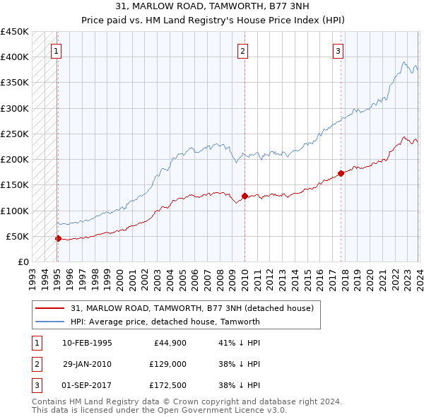 31, MARLOW ROAD, TAMWORTH, B77 3NH: Price paid vs HM Land Registry's House Price Index