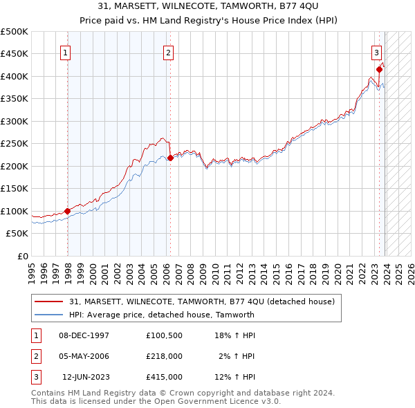 31, MARSETT, WILNECOTE, TAMWORTH, B77 4QU: Price paid vs HM Land Registry's House Price Index