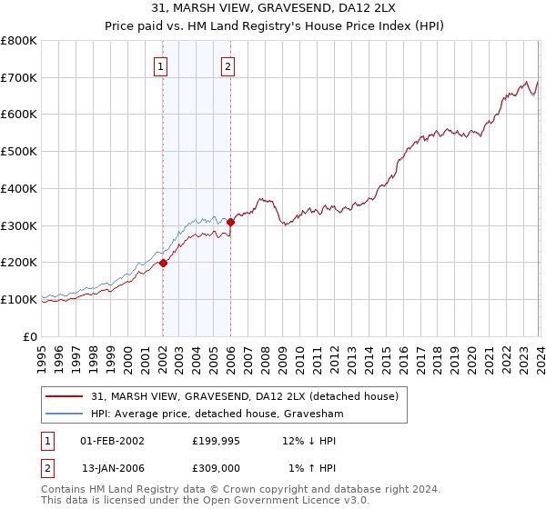 31, MARSH VIEW, GRAVESEND, DA12 2LX: Price paid vs HM Land Registry's House Price Index