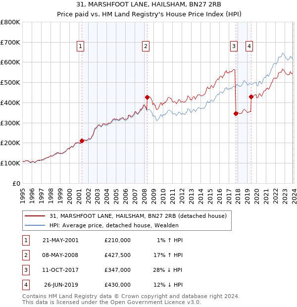 31, MARSHFOOT LANE, HAILSHAM, BN27 2RB: Price paid vs HM Land Registry's House Price Index