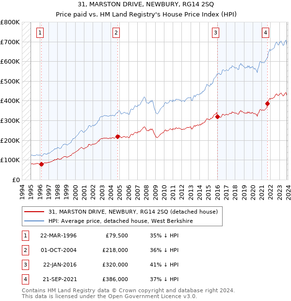 31, MARSTON DRIVE, NEWBURY, RG14 2SQ: Price paid vs HM Land Registry's House Price Index