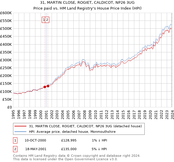 31, MARTIN CLOSE, ROGIET, CALDICOT, NP26 3UG: Price paid vs HM Land Registry's House Price Index