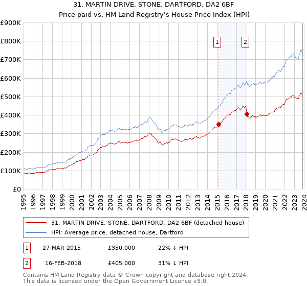 31, MARTIN DRIVE, STONE, DARTFORD, DA2 6BF: Price paid vs HM Land Registry's House Price Index