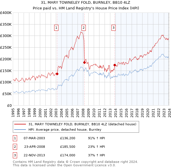 31, MARY TOWNELEY FOLD, BURNLEY, BB10 4LZ: Price paid vs HM Land Registry's House Price Index