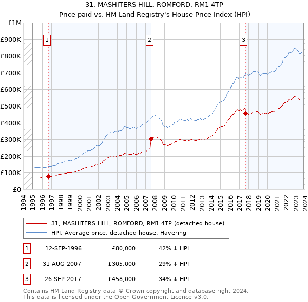 31, MASHITERS HILL, ROMFORD, RM1 4TP: Price paid vs HM Land Registry's House Price Index