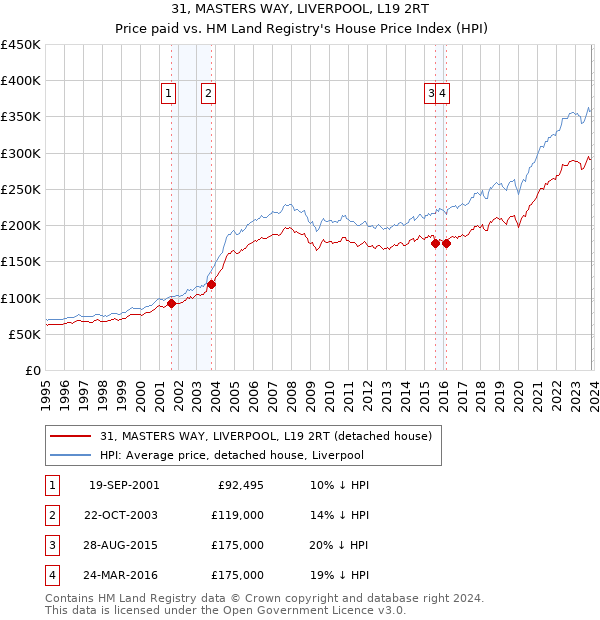 31, MASTERS WAY, LIVERPOOL, L19 2RT: Price paid vs HM Land Registry's House Price Index