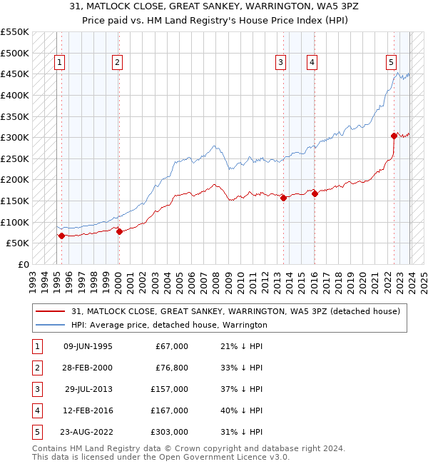 31, MATLOCK CLOSE, GREAT SANKEY, WARRINGTON, WA5 3PZ: Price paid vs HM Land Registry's House Price Index